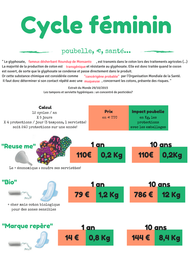 serviettes-tampons cycle-féminin-coût